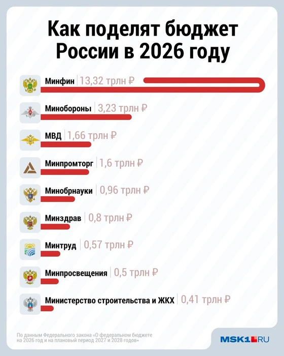 На самом деле часть денег Минфина в итоге окажется в других ведомствах | Источник: Дмитрий Гладышев / MSK1.RU