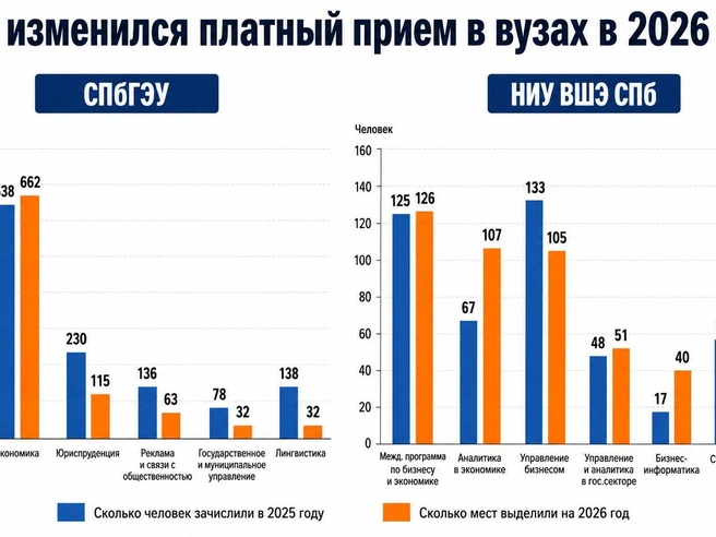 В одном из вузов также сократились места на «Лингвистике» и «Государственном и муниципальном управлении» — по 32 места. Годом ранее на «Лингвистику» зачислили 138 платных студентов, а на «Госуправление» — 78. | Источник: данные о распределении мест и приказы о зачислении вузов