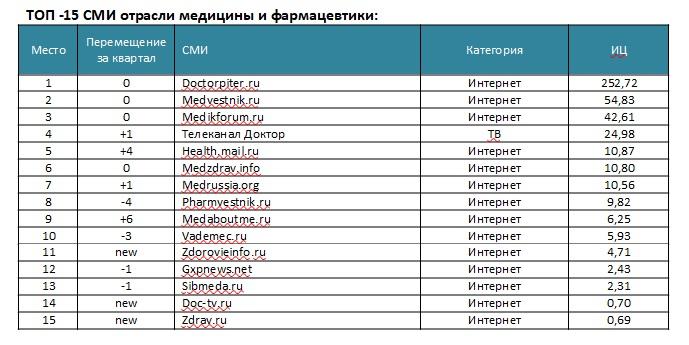 «Доктор Питер» в лидерах рейтинга самых цитируемых медицинских СМИ России