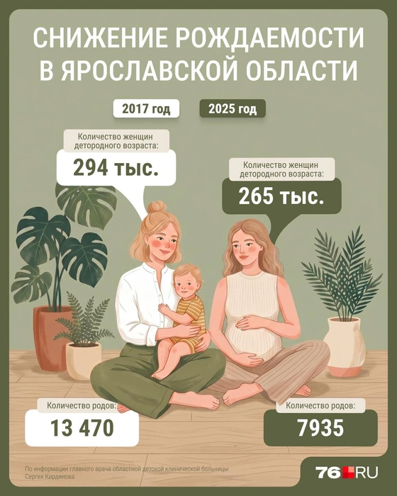 В Ярославской области сократилось количество женщин детородного возраста и уменьшилась рождаемость | Источник: Серафима Пантыкина / Городские медиа