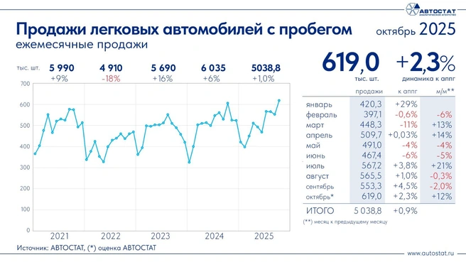 Источник: «Автостат»