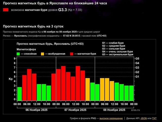 Прогноз геомагнитной активности на ближайшие дни | Источник: Лаборатория солнечной астрономии ИКИ РАН и ИСЗФ