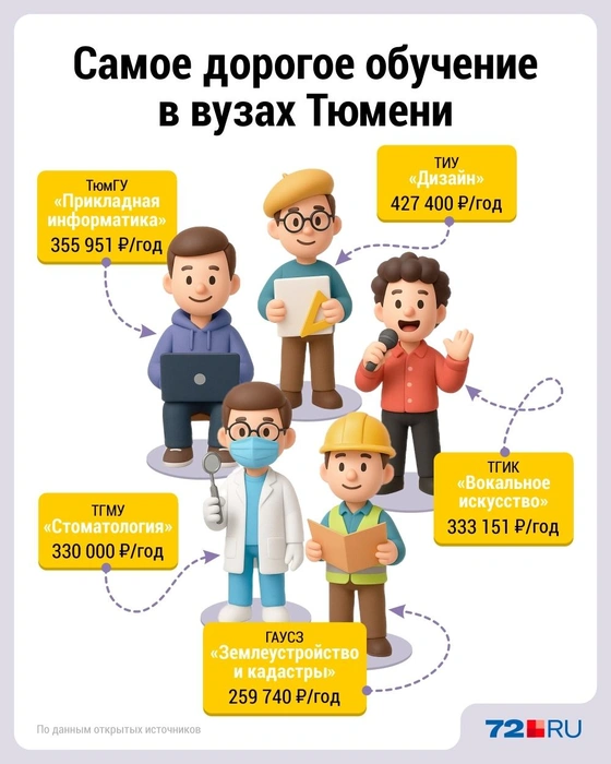 Мы выбрали самые дорогие направления, представленные в тюменских вузах | Источник: Дмитрий Гладышев/ 72.RU