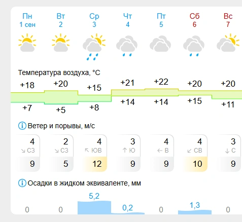 Источник: gismeteo.ru