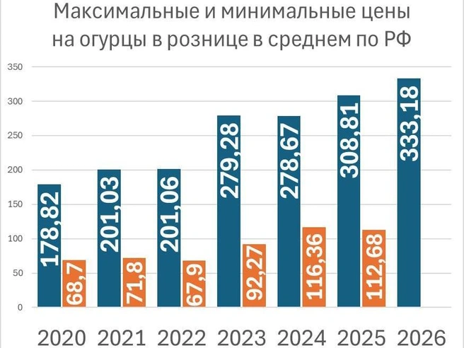 Динамика минимальных и максимальных розничных цен на огурцы в РФ | Источник: Фонтанка, Росстат