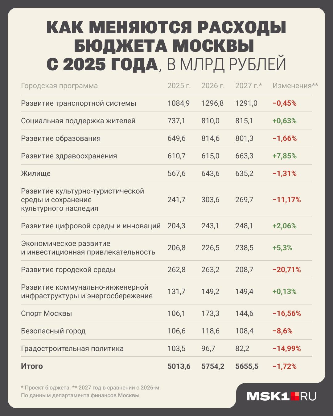 Доходы те же, а долги все больше. Дефицит бюджета Москвы превысит 600 млрд: как власти намерены тра…