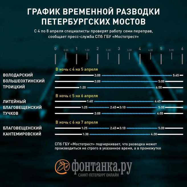 В Петербурге завершают технологические разводки мостов. Последними проверят семь переправ | www.fontanka.ru