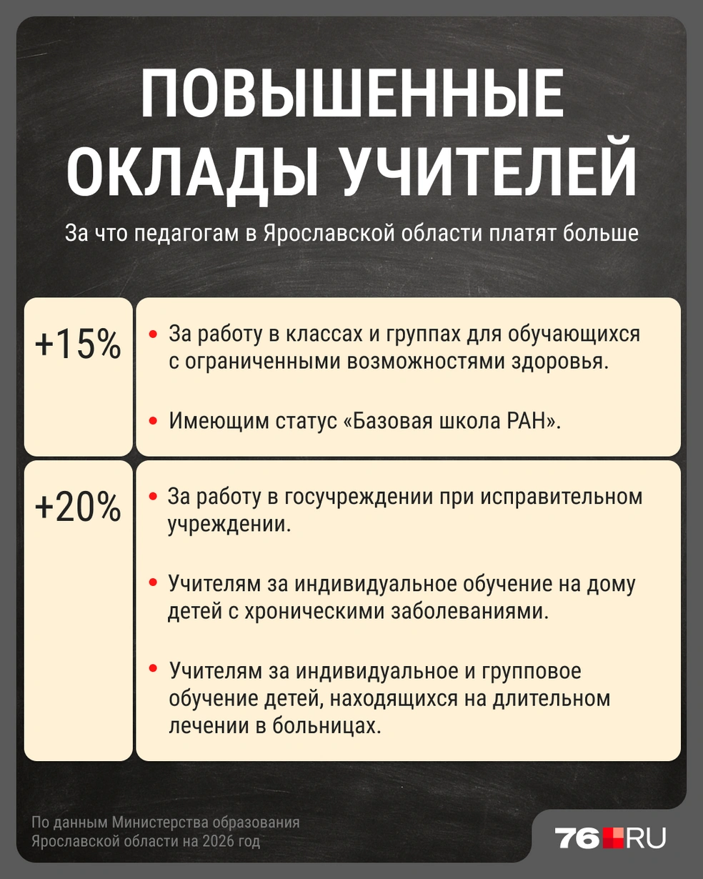 Власти объяснили, за что педагогам платят повышенные оклады | Источник: Мария Романова / Городские медиа
