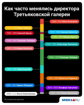 Как часто менялись директора Третьяковской галереи | Источник: Полина Авдошина / Городские медиа