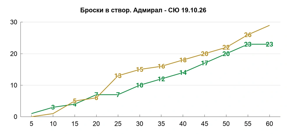 После 54:55 «бело-зеленые» не бросали по воротам Бояркина, 6 на 5 — без бросков в створ | Источник: Азамат Шавлуков