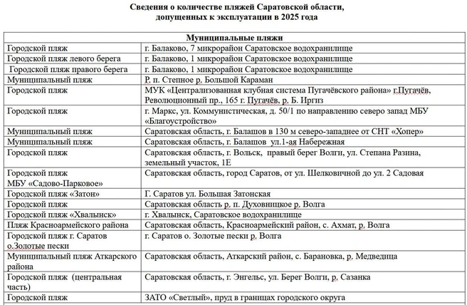 Список муниципальных пляжей региона, где можно купаться | Источник: управление МЧС по Саратовской области