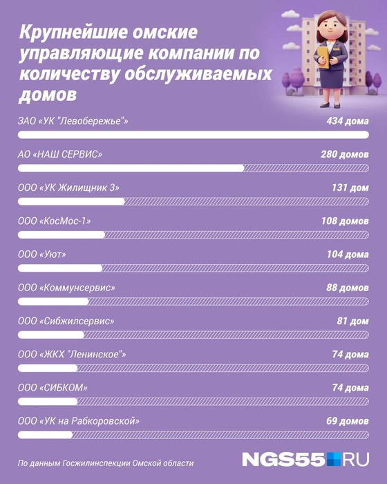 Десять крупнейших УК в совокупности обслуживают 1443 дома из шести тысяч, имеющихся в городе  | Источник: Полина Авдошина / Городские медиа 