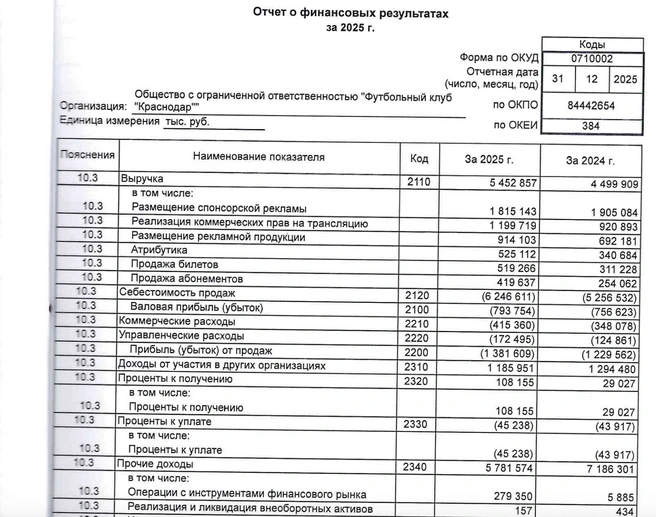Данные из отчетности | Источник: bo.nalog.gov.ru