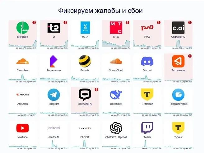 В целом по стране ситуация сейчас такая | Источник: Downdetector.su