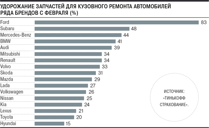 Насколько подорожали запчасти и какие — сильнее всего