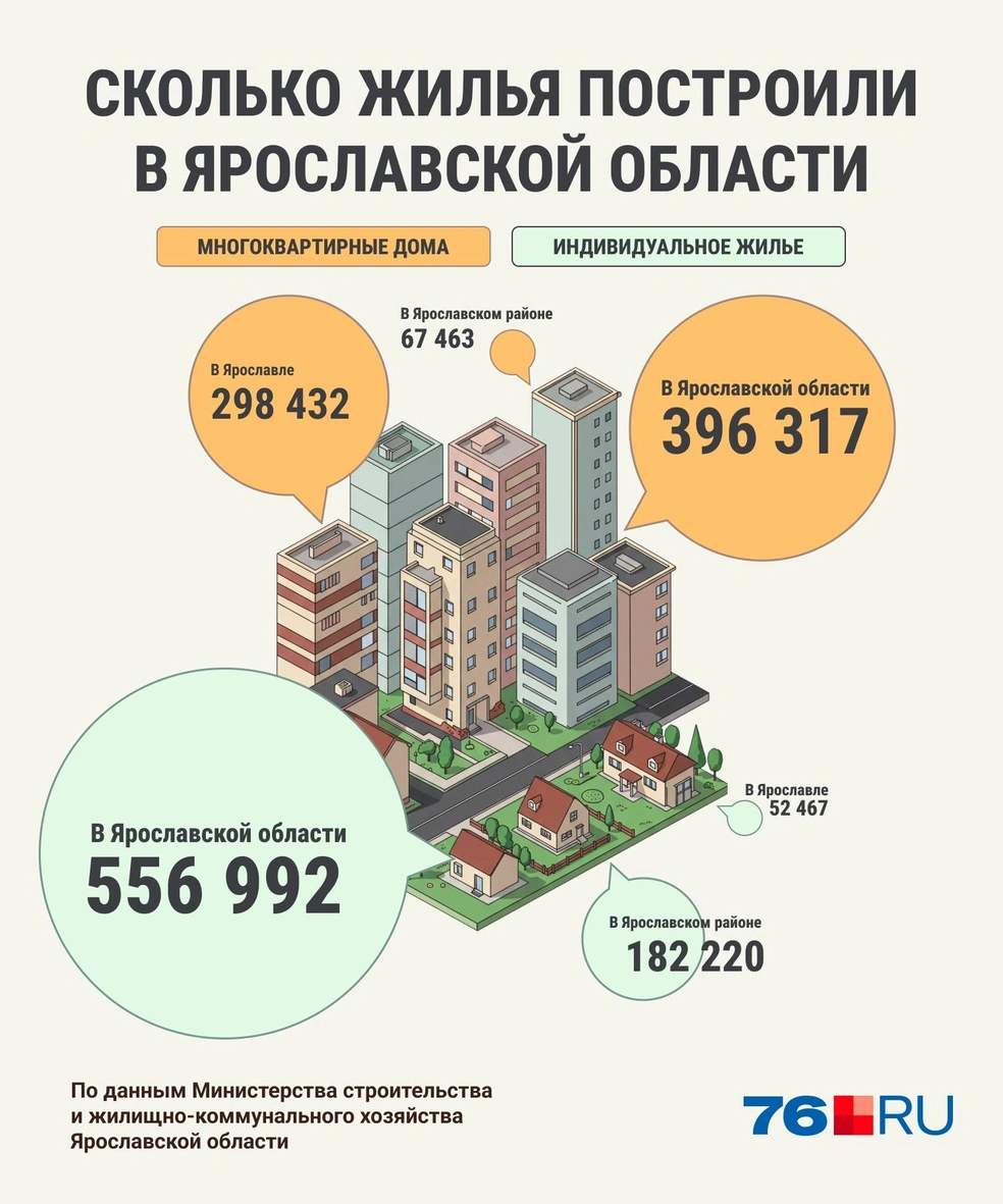 В Ярославской области в 2024 году построили больше индивидуальных домов, чем многоквартирных | Источник: Мария Романова / Городские медиа