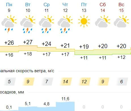 Источник: Gismeteo.ru