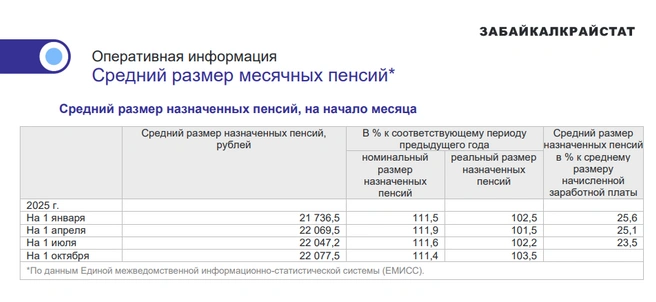 Данных на 1 ноября 2025 года еще нет | Источник: Забайкалкрайстат