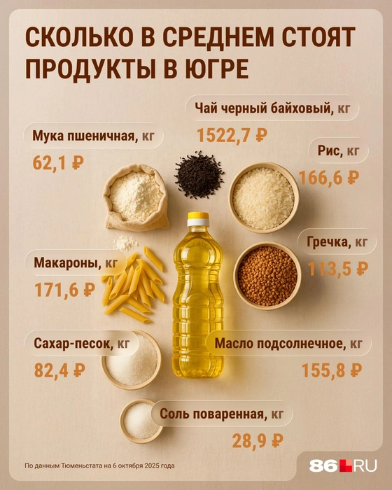 Цены на продукты в Югре | Источник: Серафима Пантыкина / Городские медиа