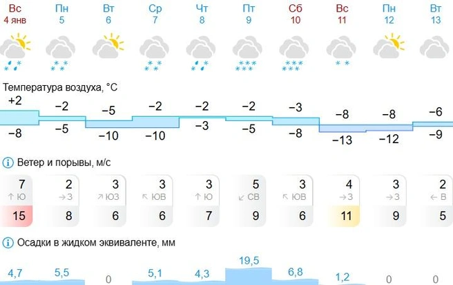 8 января ожидается снег с дождем | Источник: Gismeteo 