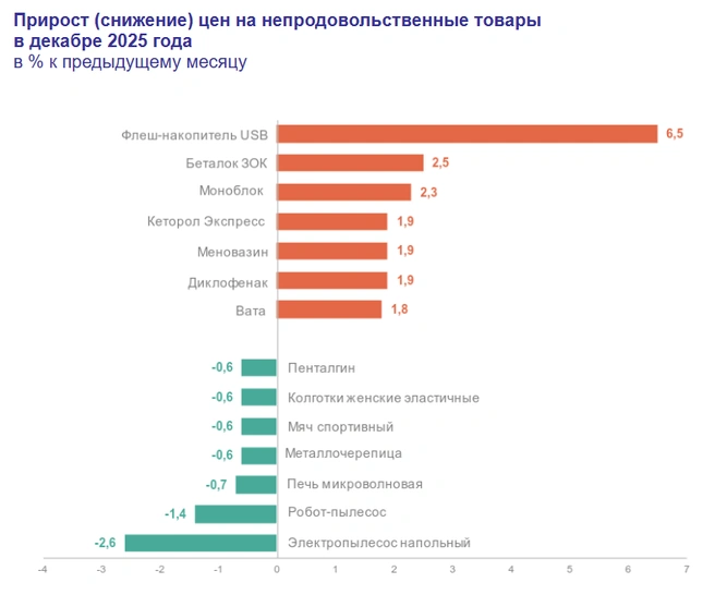 Источник: Росстат