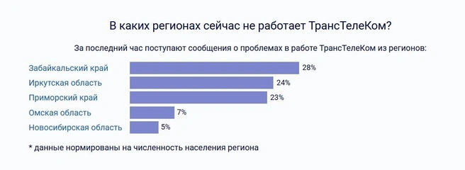 Пользователи пишут, что не работает интернет | Источник: detector404.ru