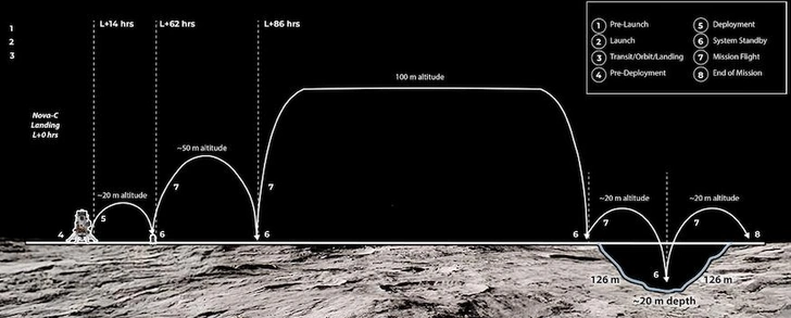 Программа испытаний модуля Micro Nova Hopper включает три последовательных «прыжка» с постепенным увеличением высоты полета, посадку на дно кратера и возвращение на поверхность Луны | Источник: Intuitive Machines