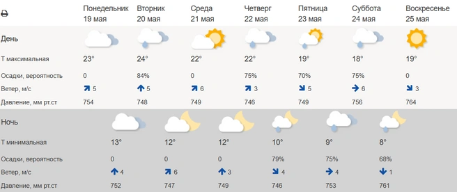 Источник: сайт Гидрометцентра России