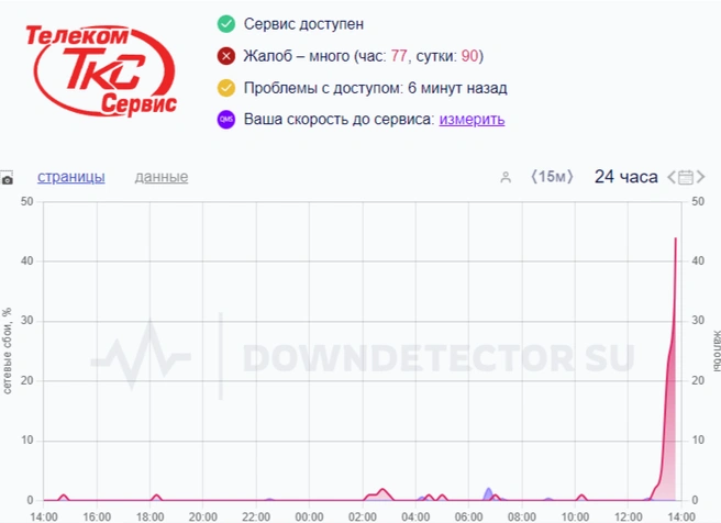 Пользователи массово жаловались на сбой | Источник: downdetector.su