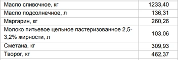 Цены на «молочку» от 2 июня | Источник: Алтайкрайстат