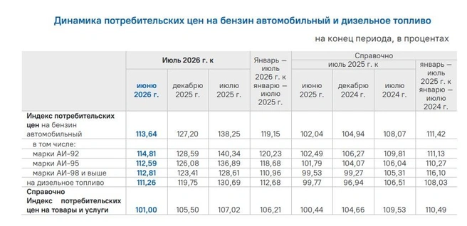 Рост цен в процентах. Пояснение: рост на 138%&nbsp;— значит цена выросла на 38% к предыдущему значению (как пример) | Источник: 24.rosstat.gov.ru