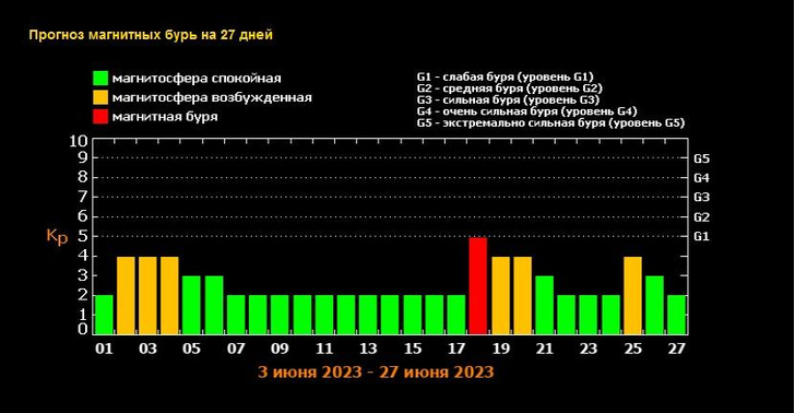Прогноз магнитных бурь на июнь-2023: когда ждать возмущений на Солнце