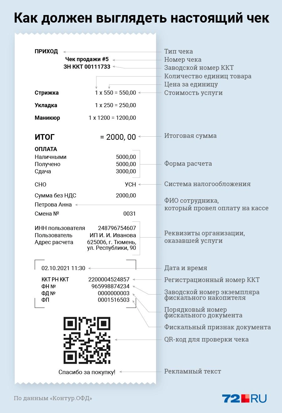 Тюменский салон красоты не выдает чеки, чтобы скрываться от налогов, куда  жаловаться, если не выдали чек в салоне красоты, тюменский юрист рассказал  алгоритм действий клиента, которому не выдали чек в парикмахерской -