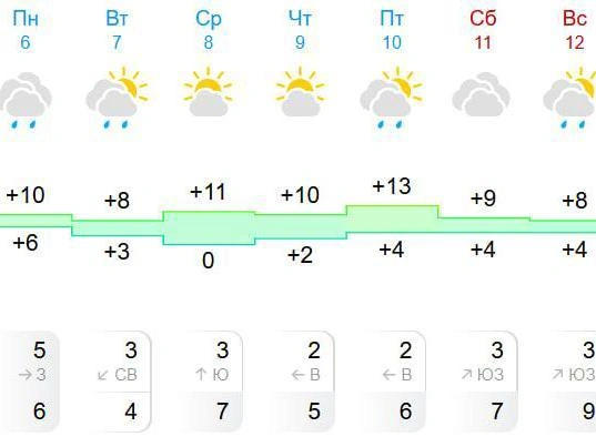 В среду ночью температура достигнет нулевой отметки | Источник: Gismeteo.ru