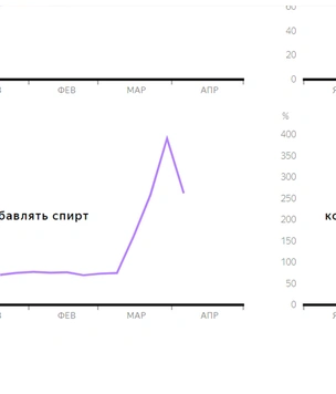 Что перестали и что начали искать россияне на самоизоляции. Позитивное исследование от «Яндекса»