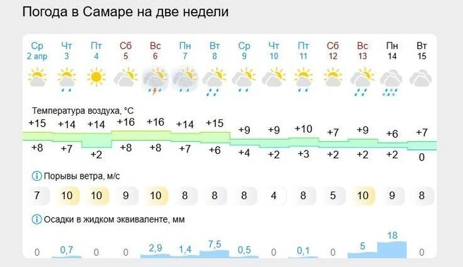 Источник: Гисметео 
