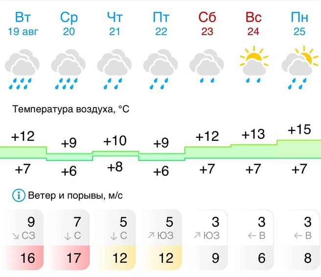 Источник: Gismeteo.ru