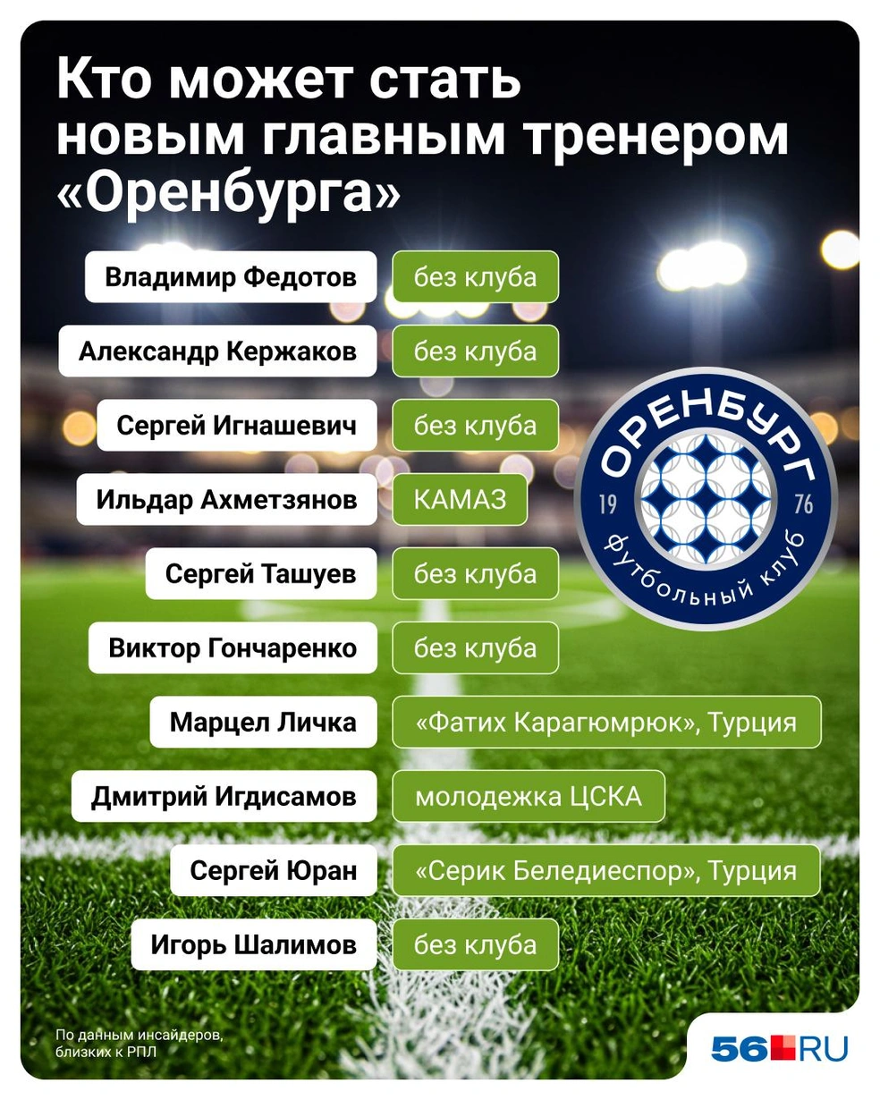 Варианты, которые упоминались в связке с «Оренбургом» | Источник: Евгения Бикунова — Городские порталы