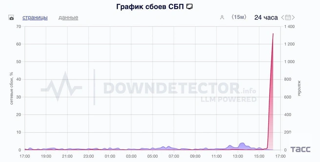 Источник: downdetector