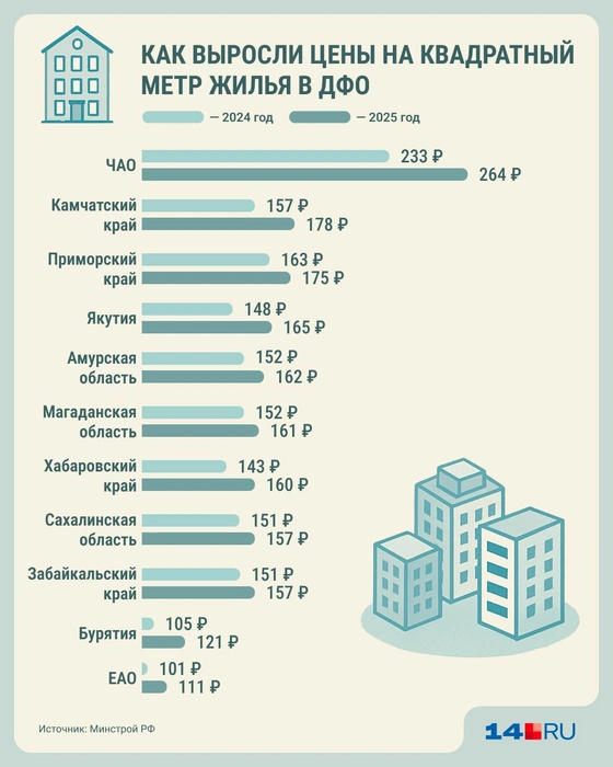 Как выросли цены на квадратный метр жилья в ДФО