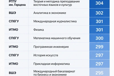 Гид по проходным баллам вузов Петербурга 2026