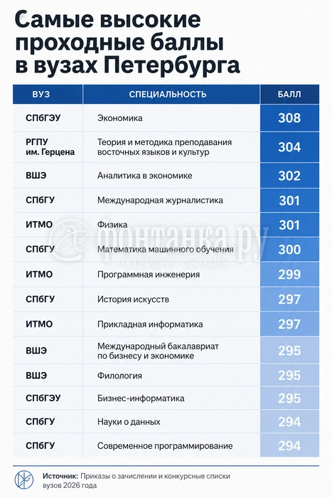 Традиционно высокие баллы в ВШЭ — максимальный зафиксирован на «Аналитике в экономике». | Источник: «Фонтанка.ру» / Chat GPT