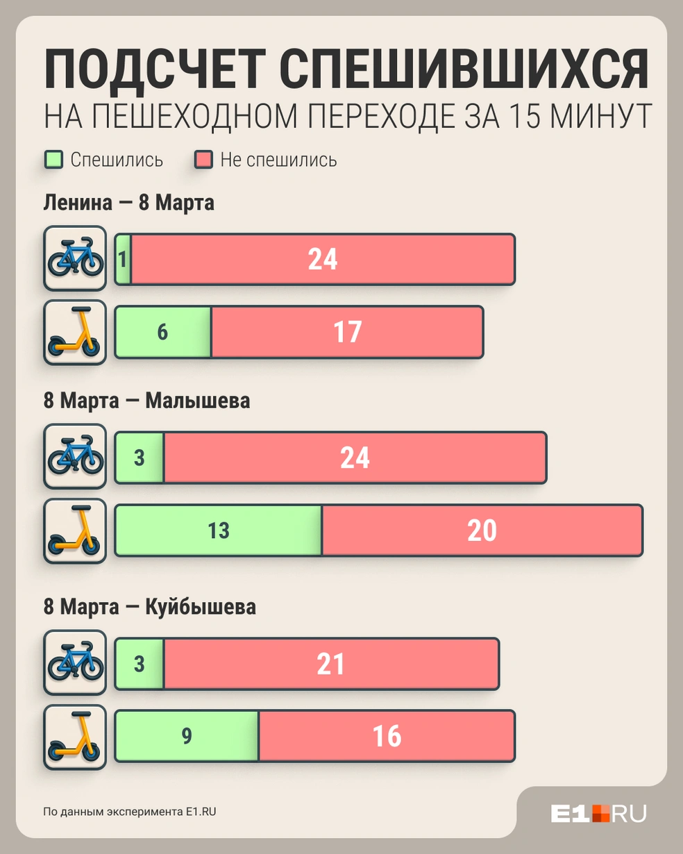 Как видно, нарушителей гораздо больше, чем тех, кто соблюдает ПДД | Источник: Филипп Сапегин / E1.RU
