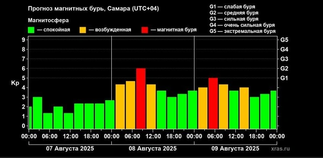 Утром самарцев ждет самый сложный период | Источник: ИКИ РАН и ИСЗФ СО РАН