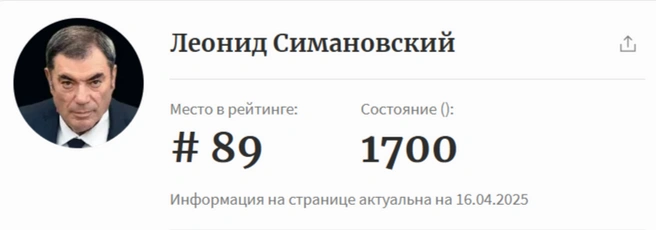 Нн занимает 89 место среди российских миллиардеров | Источник: forbes.ru