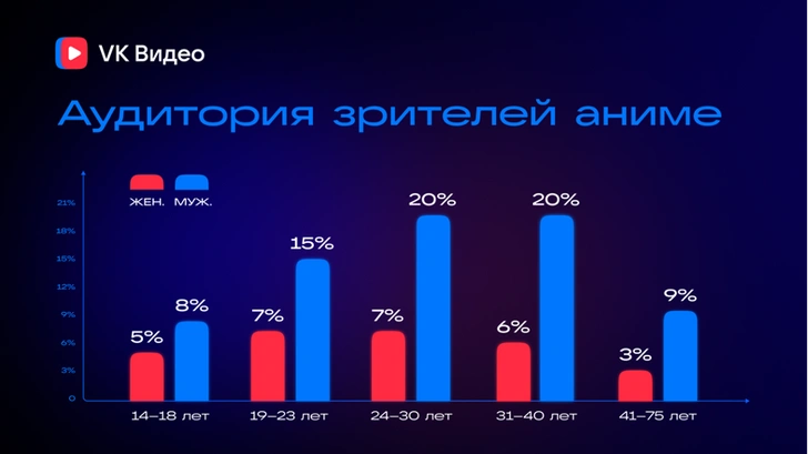 Основную зрительскую аудиторию аниме составляют мужчины | maximonline.ru