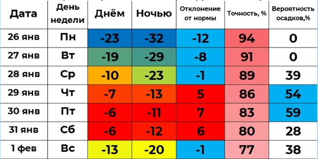 К концу недели потепление до -6°, а февраль начнется с -13° | Источник: winstein.org/pogoda.html