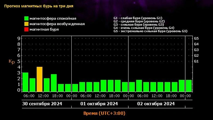 Прогноз магнитных бурь на октябрь-2024: когда ждать возмущений на Солнце