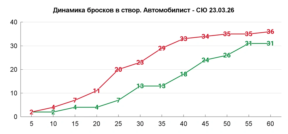 После 35-й минуты «юлаевцы» перебросали 18-7, но счет так и не изменился | Источник: Азамат Шавлуков