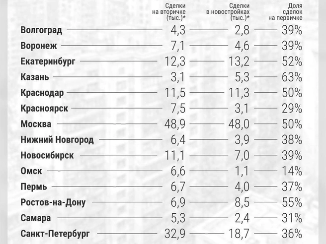 В ряде крупных городов сделки с вторичным жильем происходят активнее, чем с новостройками. | Источник: Филипп Сапегин / E1.RU